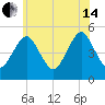 Northville tide chart for Friday, June 14, 2024