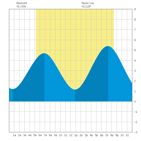 Northville tide chart for Saturday, June 15, 2024