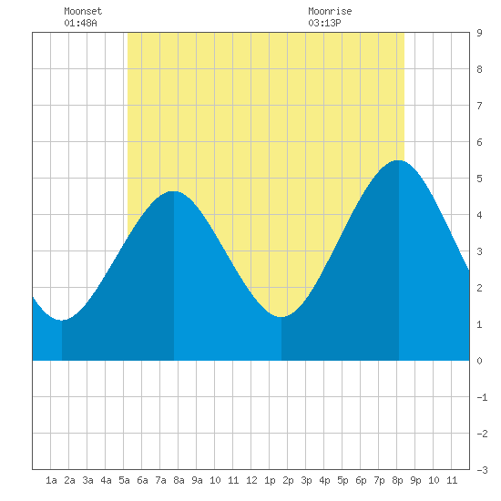 Northville tide chart for Sunday, June 16, 2024