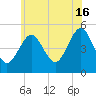 Northville tide chart for Sunday, June 16, 2024