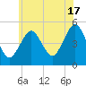 Northville tide chart for Monday, June 17, 2024