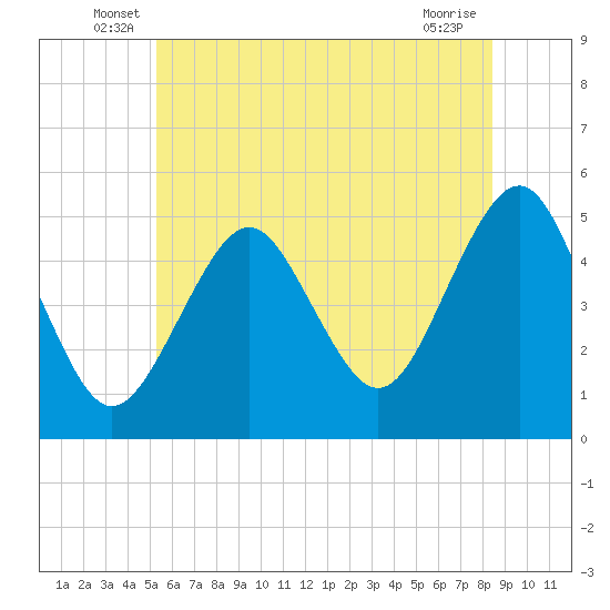 Northville tide chart for Tuesday, June 18, 2024
