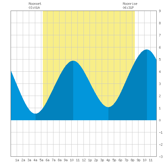 Northville tide chart for Wednesday, June 19, 2024