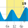 Northville tide chart for Wednesday, June 19, 2024