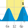 Northville tide chart for Saturday, June 1, 2024