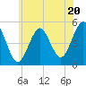 Northville tide chart for Thursday, June 20, 2024