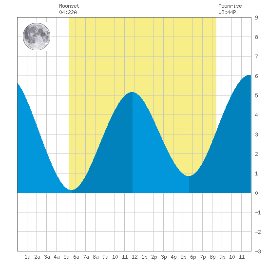 Northville tide chart for Friday, June 21, 2024