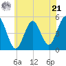 Northville tide chart for Friday, June 21, 2024