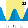 Northville tide chart for Saturday, June 22, 2024