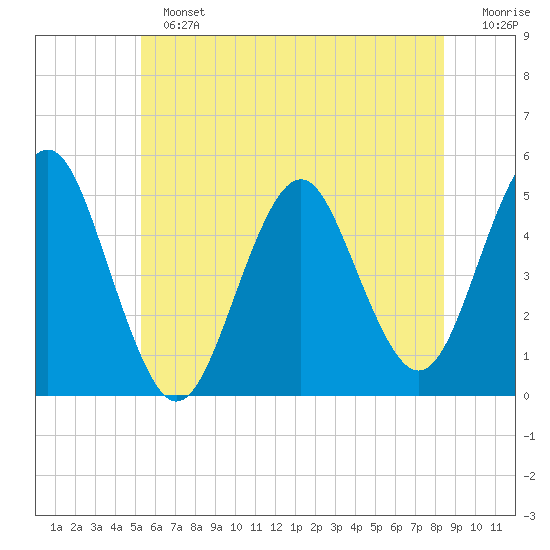 Northville tide chart for Sunday, June 23, 2024
