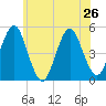 Northville tide chart for Wednesday, June 26, 2024