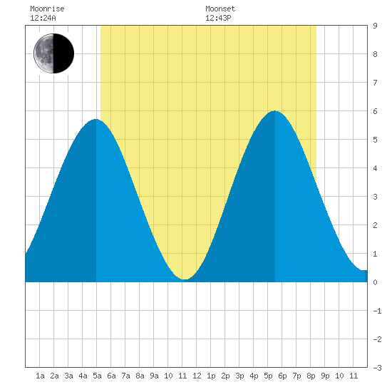 Northville tide chart for Friday, June 28, 2024