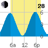 Northville tide chart for Friday, June 28, 2024