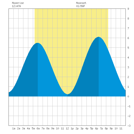 Northville tide chart for Saturday, June 29, 2024