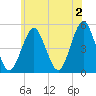 Northville tide chart for Sunday, June 2, 2024