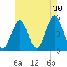 Northville tide chart for Sunday, June 30, 2024