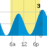 Northville tide chart for Monday, June 3, 2024