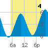 Northville tide chart for Tuesday, June 4, 2024