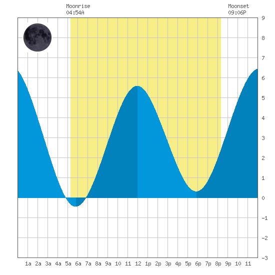 Northville tide chart for Thursday, June 6, 2024
