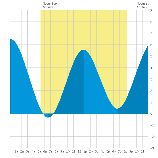 Northville tide chart for Friday, June 7, 2024