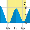 Northville tide chart for Friday, June 7, 2024