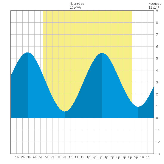 Northville tide chart for Wednesday, July 10, 2024