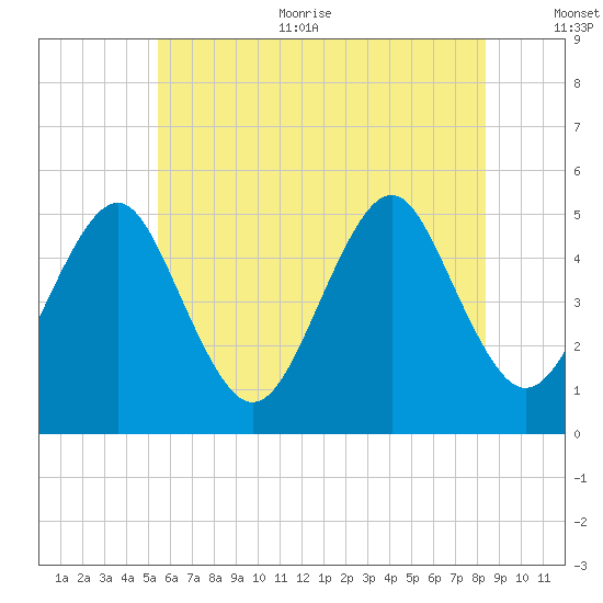 Northville tide chart for Thursday, July 11, 2024