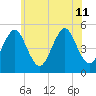 Northville tide chart for Thursday, July 11, 2024