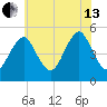 Northville tide chart for Saturday, July 13, 2024