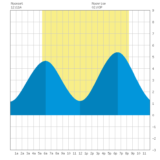 Northville tide chart for Sunday, July 14, 2024