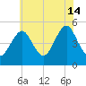 Northville tide chart for Sunday, July 14, 2024
