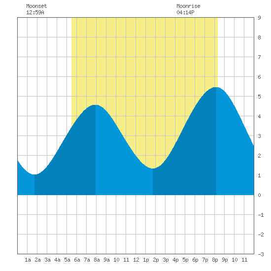 Northville tide chart for Tuesday, July 16, 2024