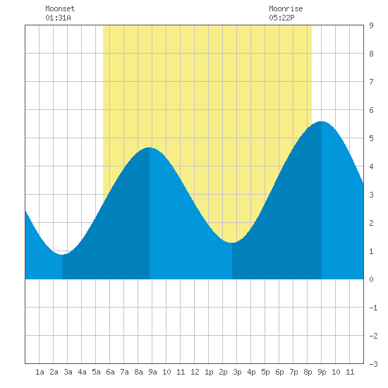 Northville tide chart for Wednesday, July 17, 2024