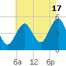 Northville tide chart for Wednesday, July 17, 2024