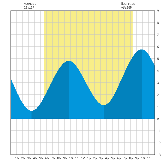 Northville tide chart for Thursday, July 18, 2024