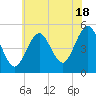 Northville tide chart for Thursday, July 18, 2024