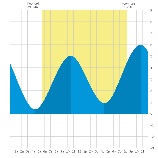 Northville tide chart for Friday, July 19, 2024