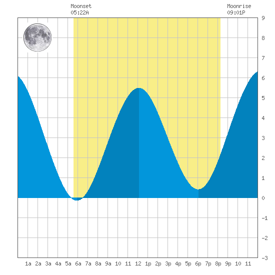 Northville tide chart for Sunday, July 21, 2024