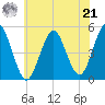 Northville tide chart for Sunday, July 21, 2024