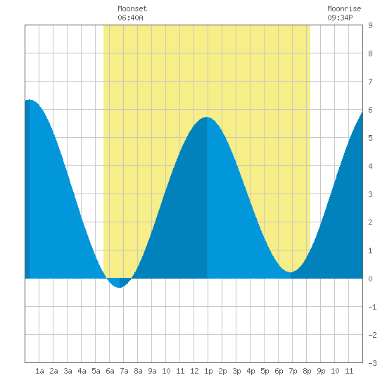 Northville tide chart for Monday, July 22, 2024