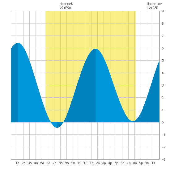 Northville tide chart for Tuesday, July 23, 2024