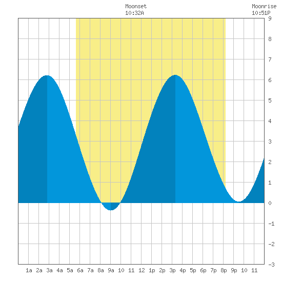 Northville tide chart for Thursday, July 25, 2024