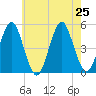 Northville tide chart for Thursday, July 25, 2024