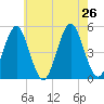Northville tide chart for Friday, July 26, 2024