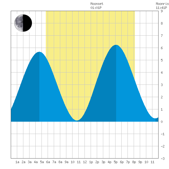 Northville tide chart for Saturday, July 27, 2024