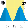 Northville tide chart for Saturday, July 27, 2024