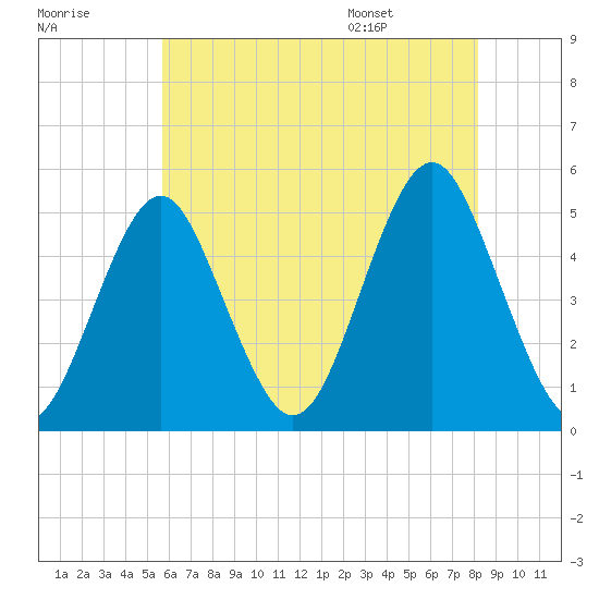 Northville tide chart for Sunday, July 28, 2024