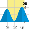 Northville tide chart for Sunday, July 28, 2024