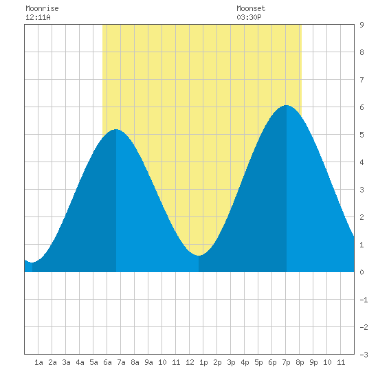 Northville tide chart for Monday, July 29, 2024