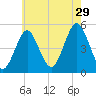Northville tide chart for Monday, July 29, 2024